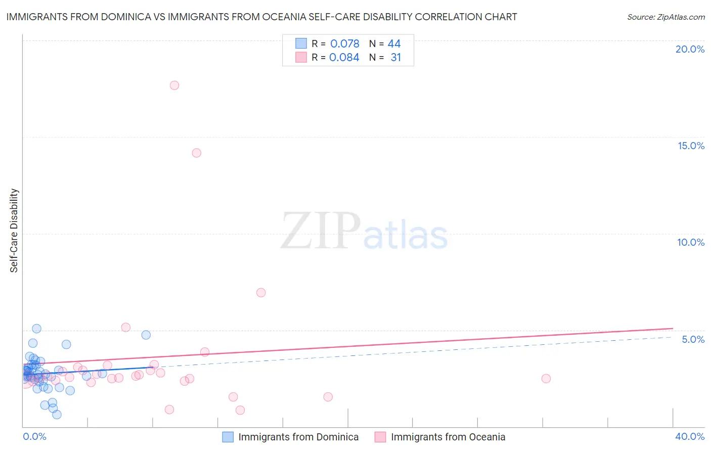 Immigrants from Dominica vs Immigrants from Oceania Self-Care Disability