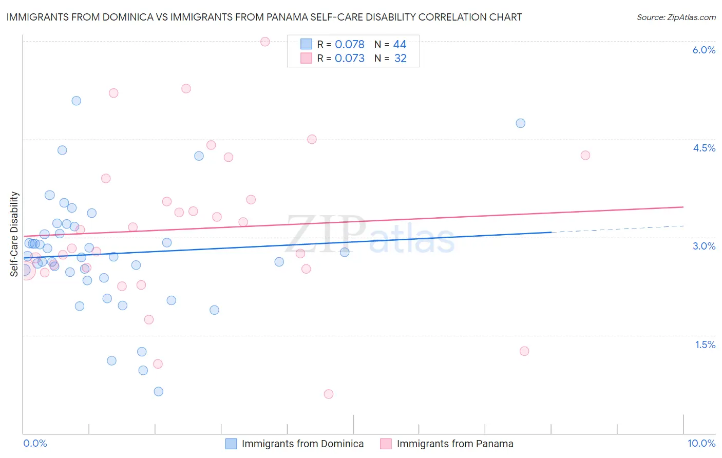 Immigrants from Dominica vs Immigrants from Panama Self-Care Disability