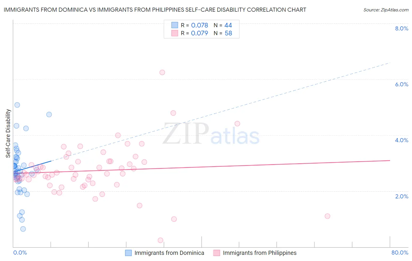 Immigrants from Dominica vs Immigrants from Philippines Self-Care Disability