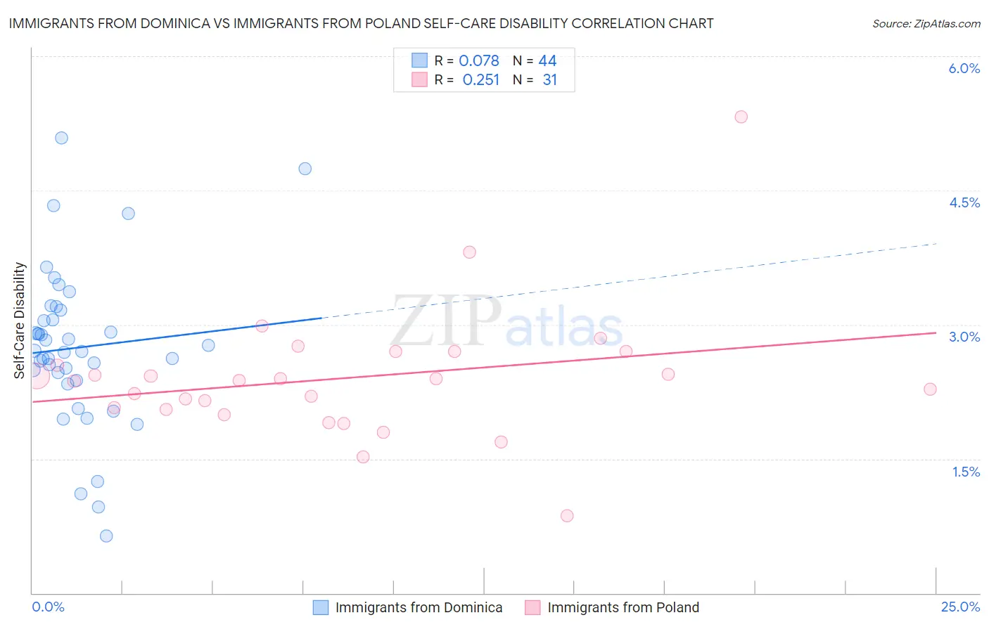 Immigrants from Dominica vs Immigrants from Poland Self-Care Disability