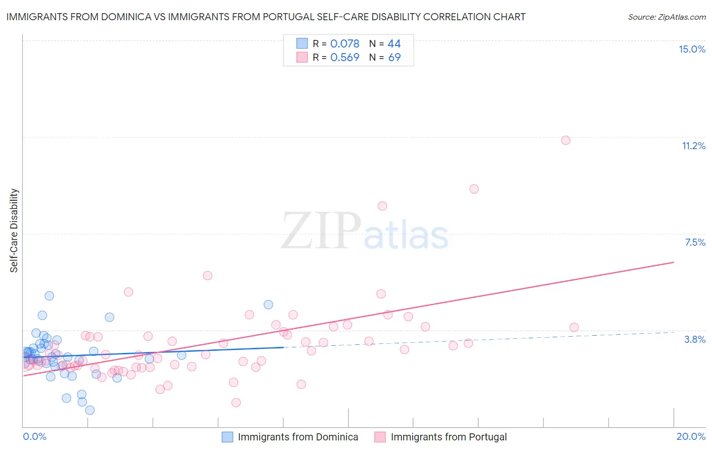 Immigrants from Dominica vs Immigrants from Portugal Self-Care Disability