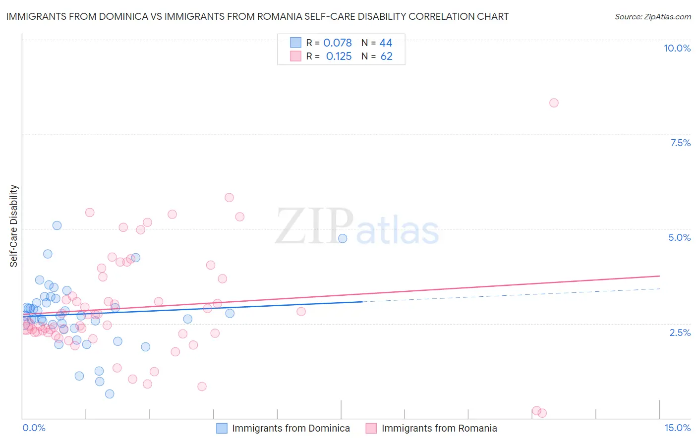Immigrants from Dominica vs Immigrants from Romania Self-Care Disability