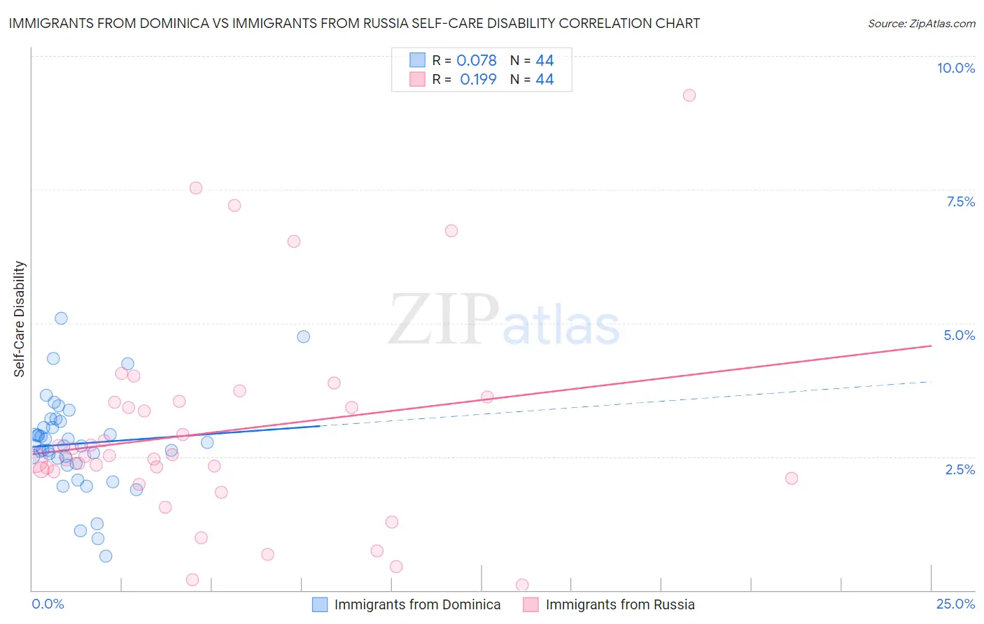 Immigrants from Dominica vs Immigrants from Russia Self-Care Disability