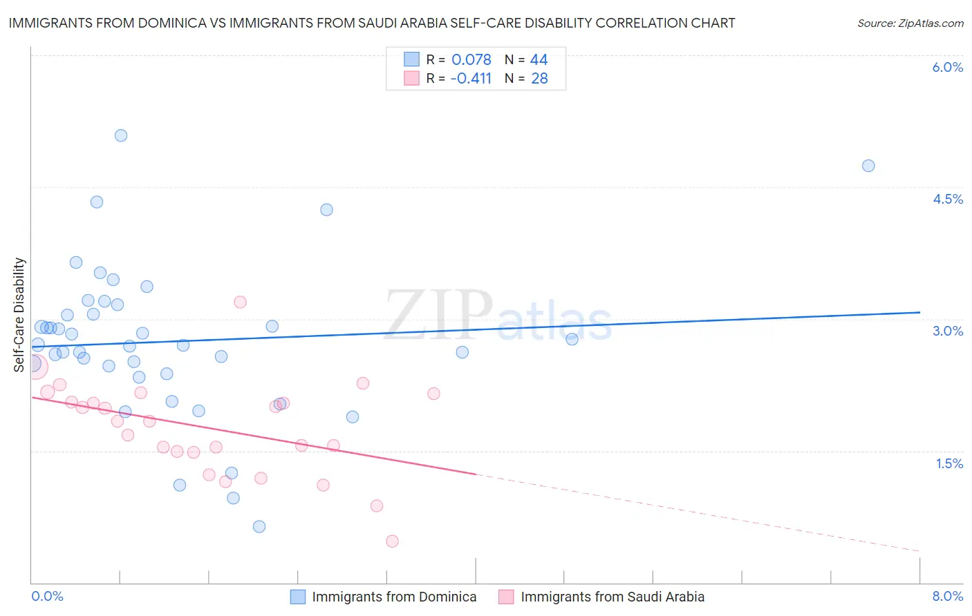 Immigrants from Dominica vs Immigrants from Saudi Arabia Self-Care Disability