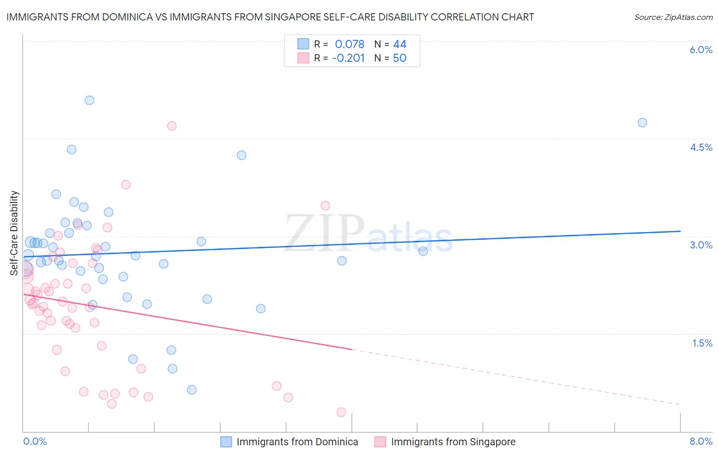 Immigrants from Dominica vs Immigrants from Singapore Self-Care Disability