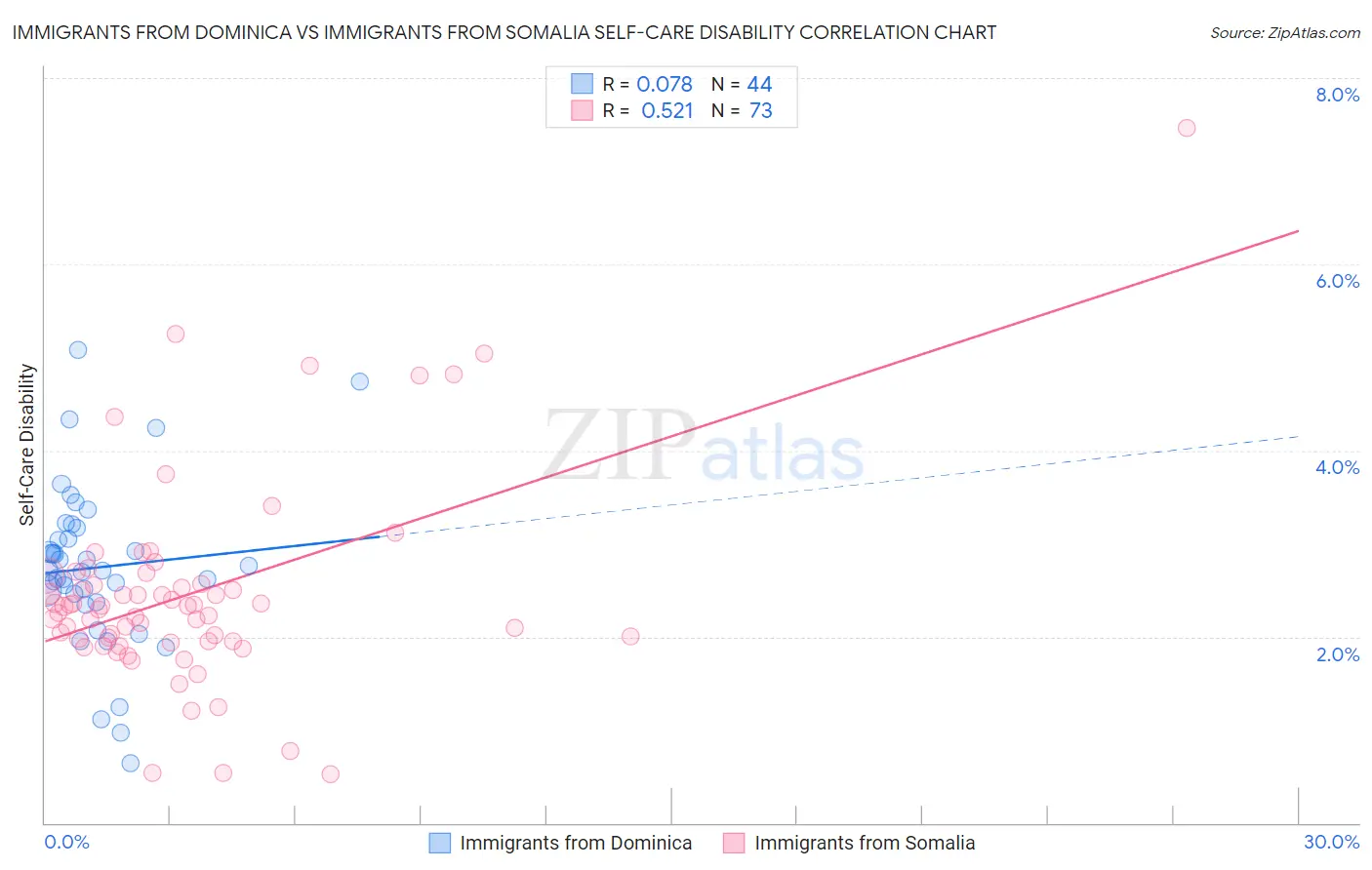 Immigrants from Dominica vs Immigrants from Somalia Self-Care Disability