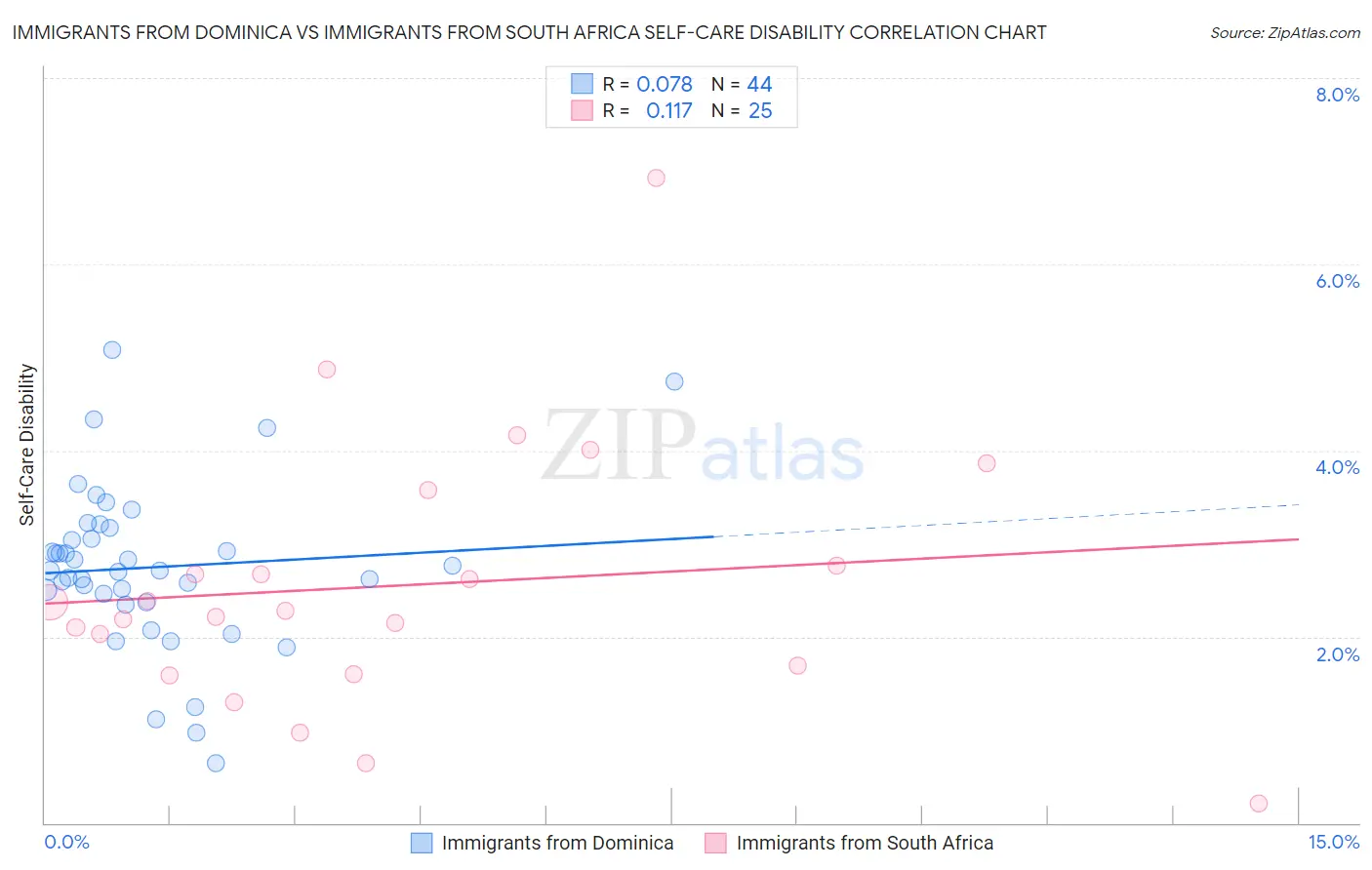 Immigrants from Dominica vs Immigrants from South Africa Self-Care Disability
