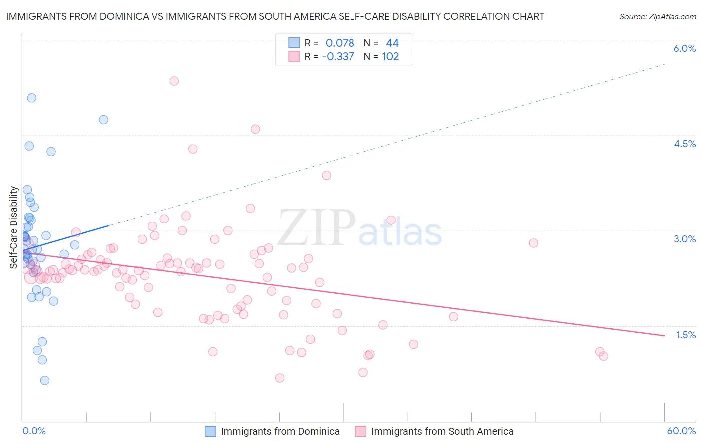 Immigrants from Dominica vs Immigrants from South America Self-Care Disability