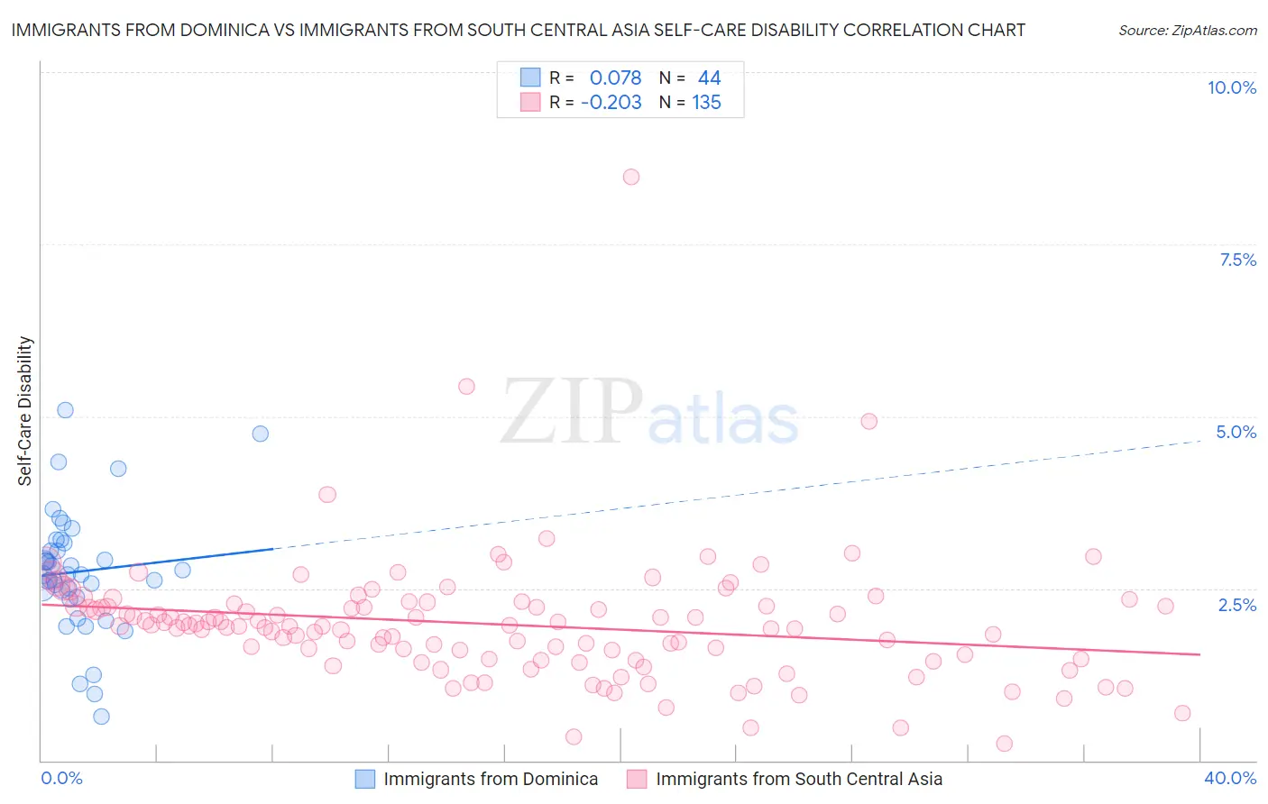Immigrants from Dominica vs Immigrants from South Central Asia Self-Care Disability