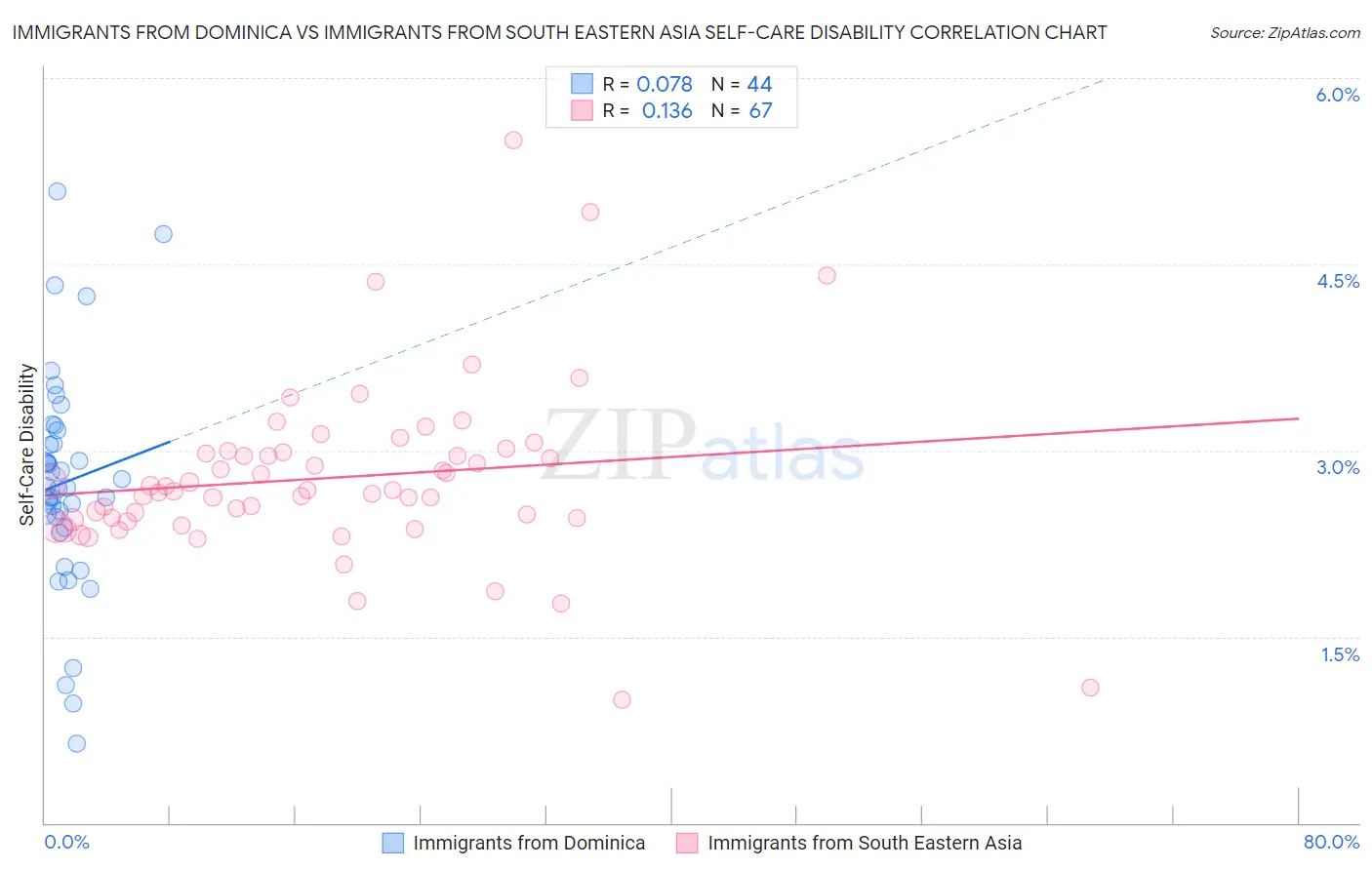 Immigrants from Dominica vs Immigrants from South Eastern Asia Self-Care Disability