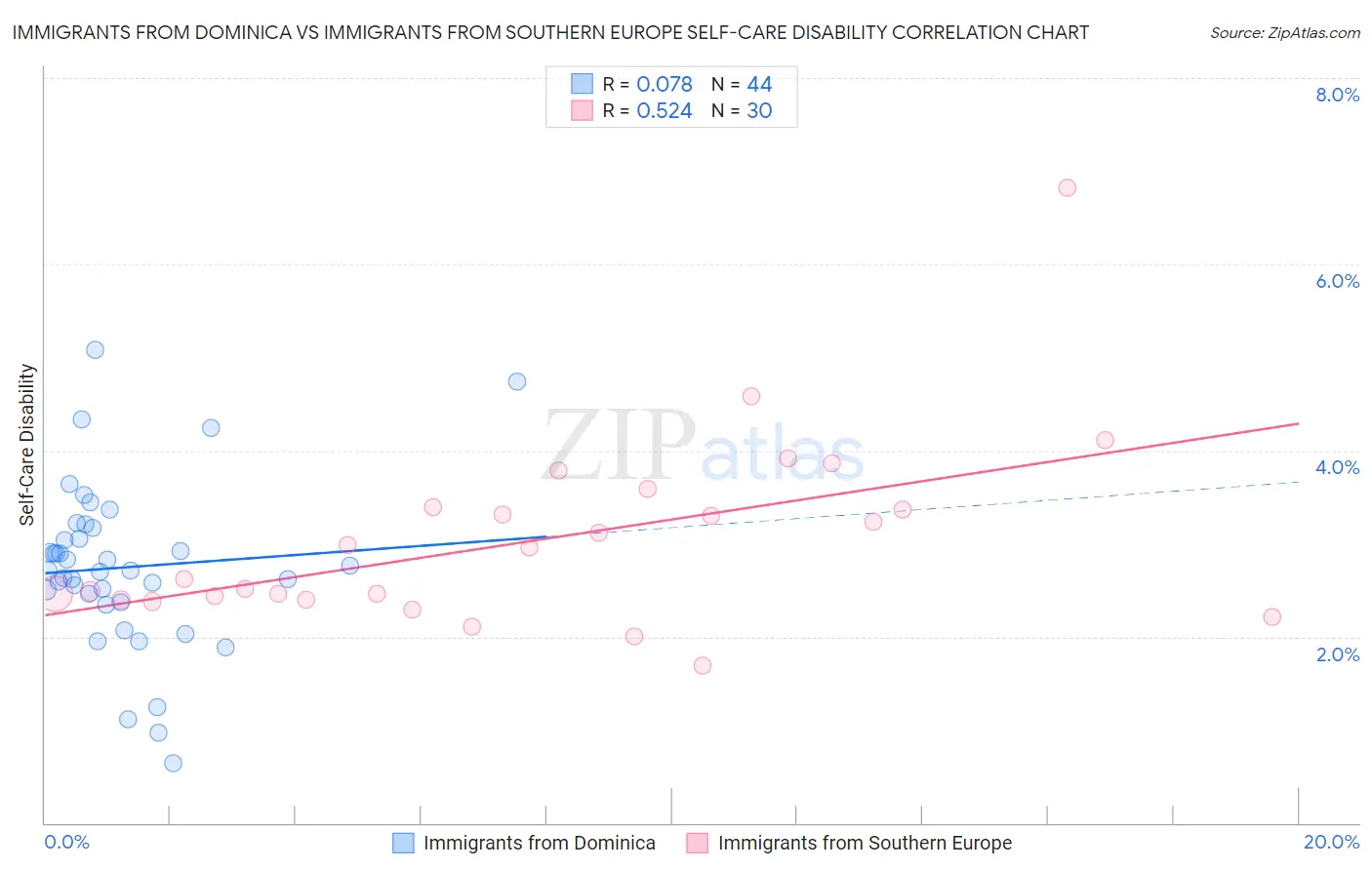 Immigrants from Dominica vs Immigrants from Southern Europe Self-Care Disability