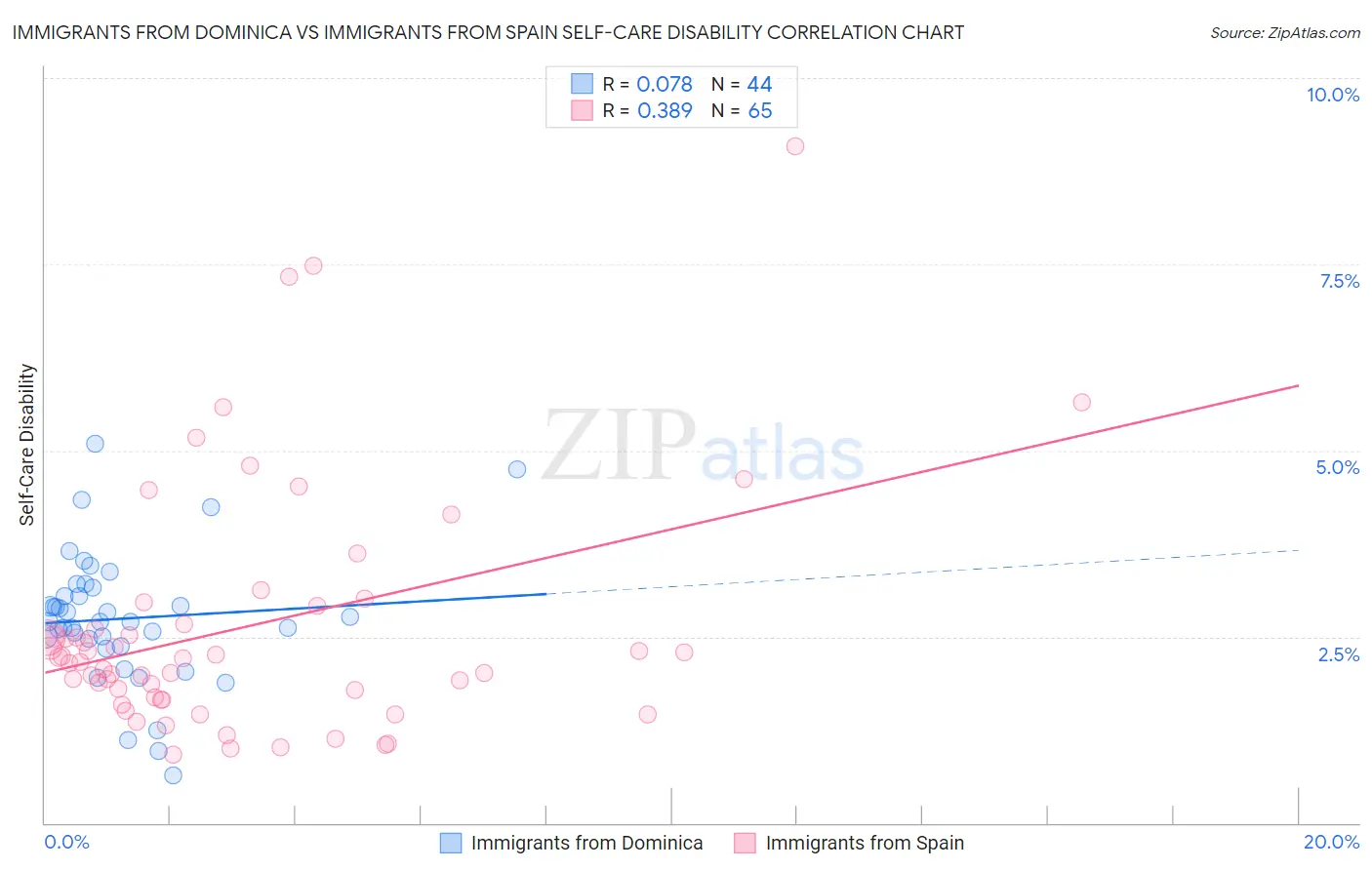 Immigrants from Dominica vs Immigrants from Spain Self-Care Disability