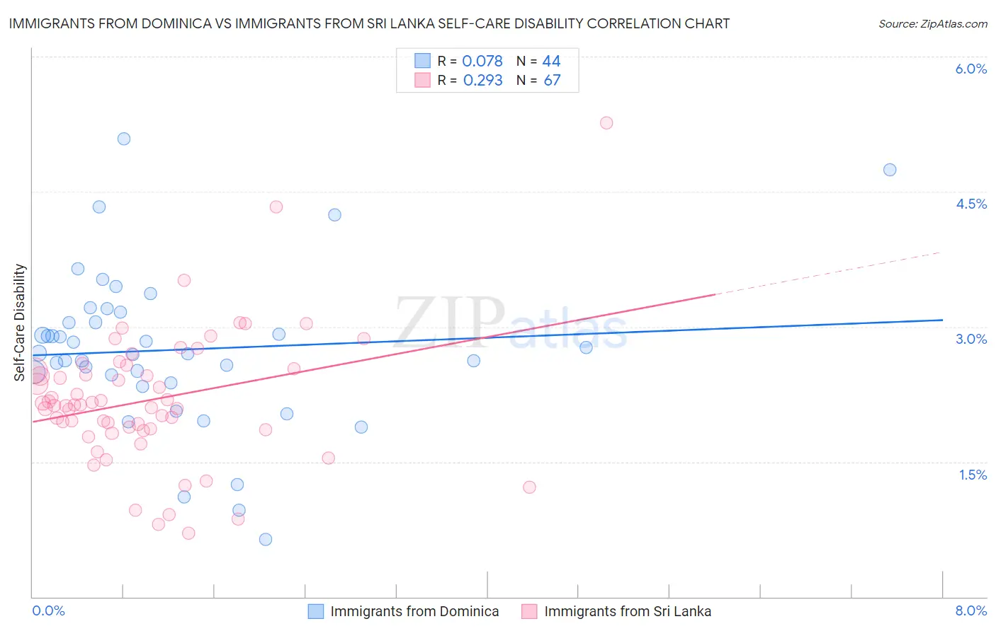 Immigrants from Dominica vs Immigrants from Sri Lanka Self-Care Disability