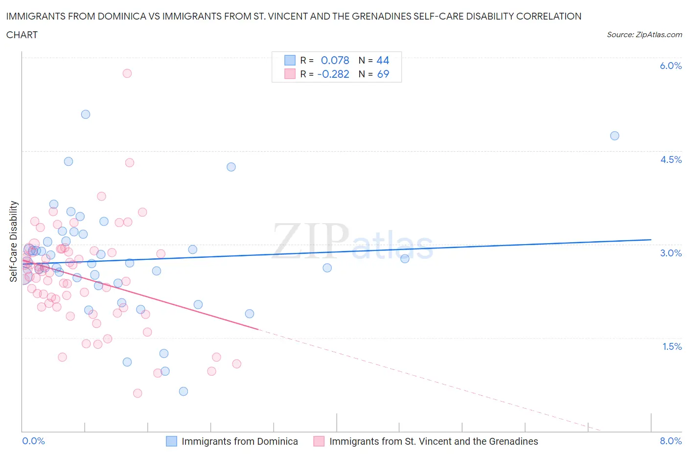 Immigrants from Dominica vs Immigrants from St. Vincent and the Grenadines Self-Care Disability