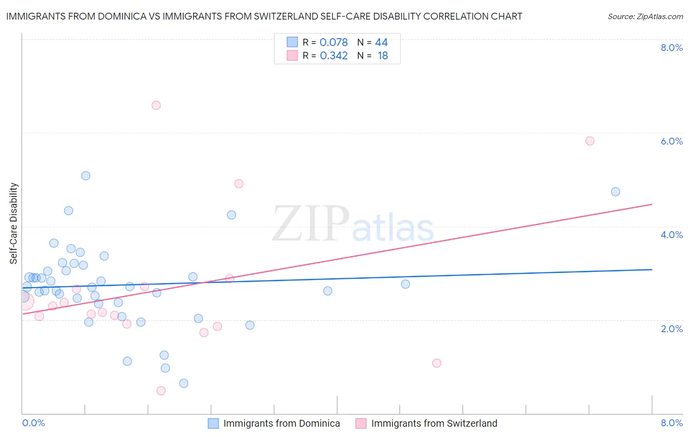 Immigrants from Dominica vs Immigrants from Switzerland Self-Care Disability