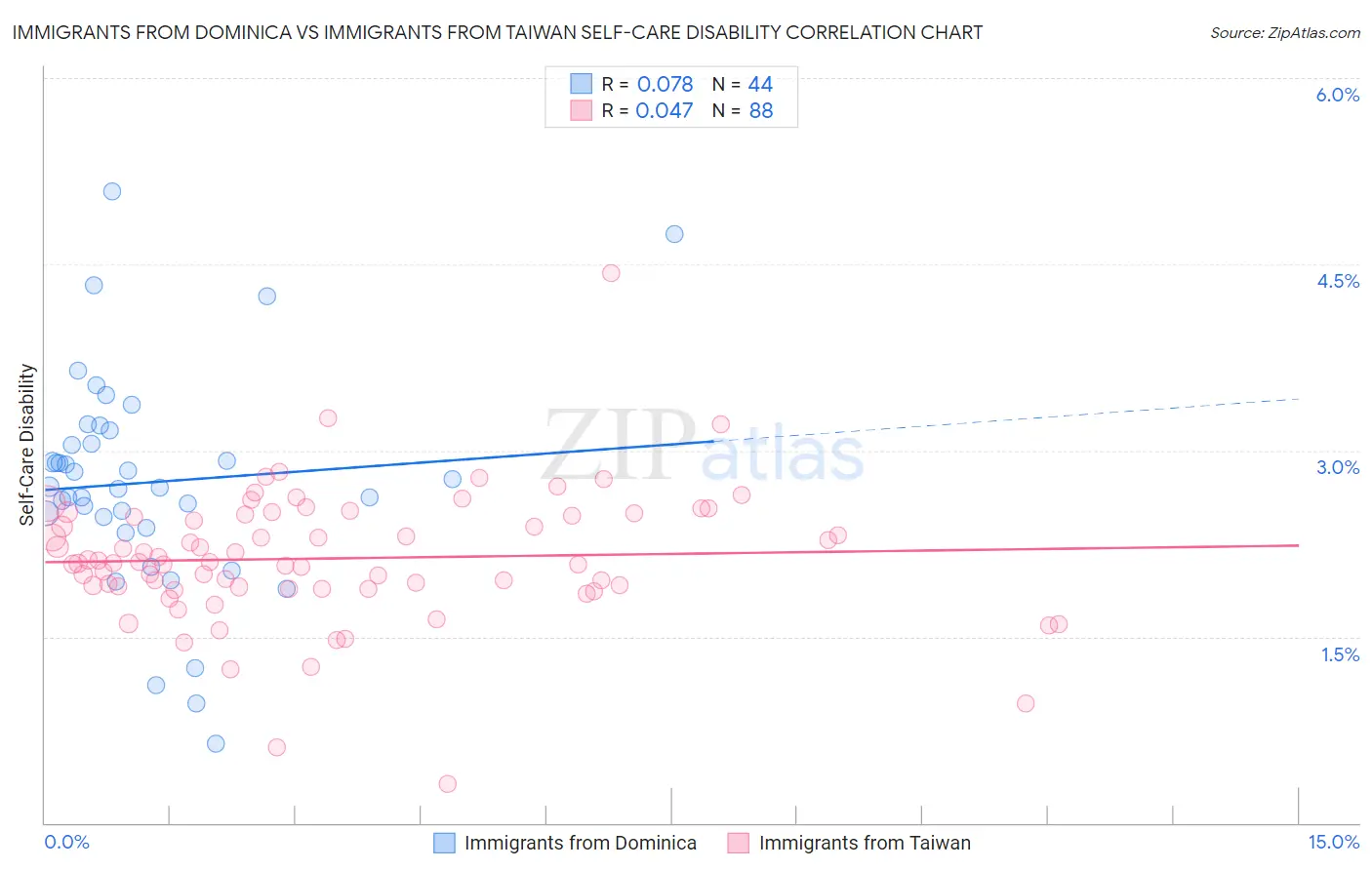 Immigrants from Dominica vs Immigrants from Taiwan Self-Care Disability