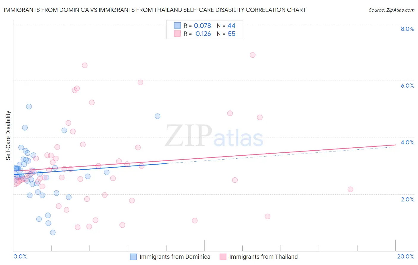 Immigrants from Dominica vs Immigrants from Thailand Self-Care Disability