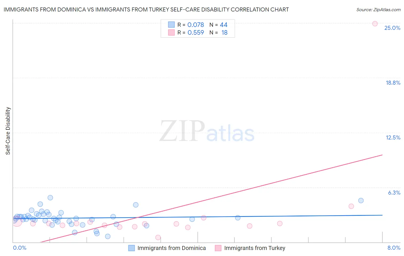Immigrants from Dominica vs Immigrants from Turkey Self-Care Disability