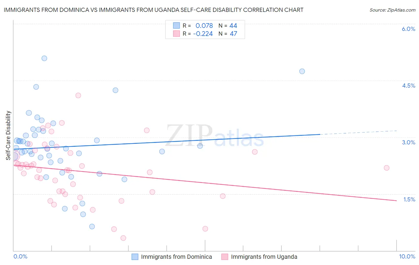 Immigrants from Dominica vs Immigrants from Uganda Self-Care Disability