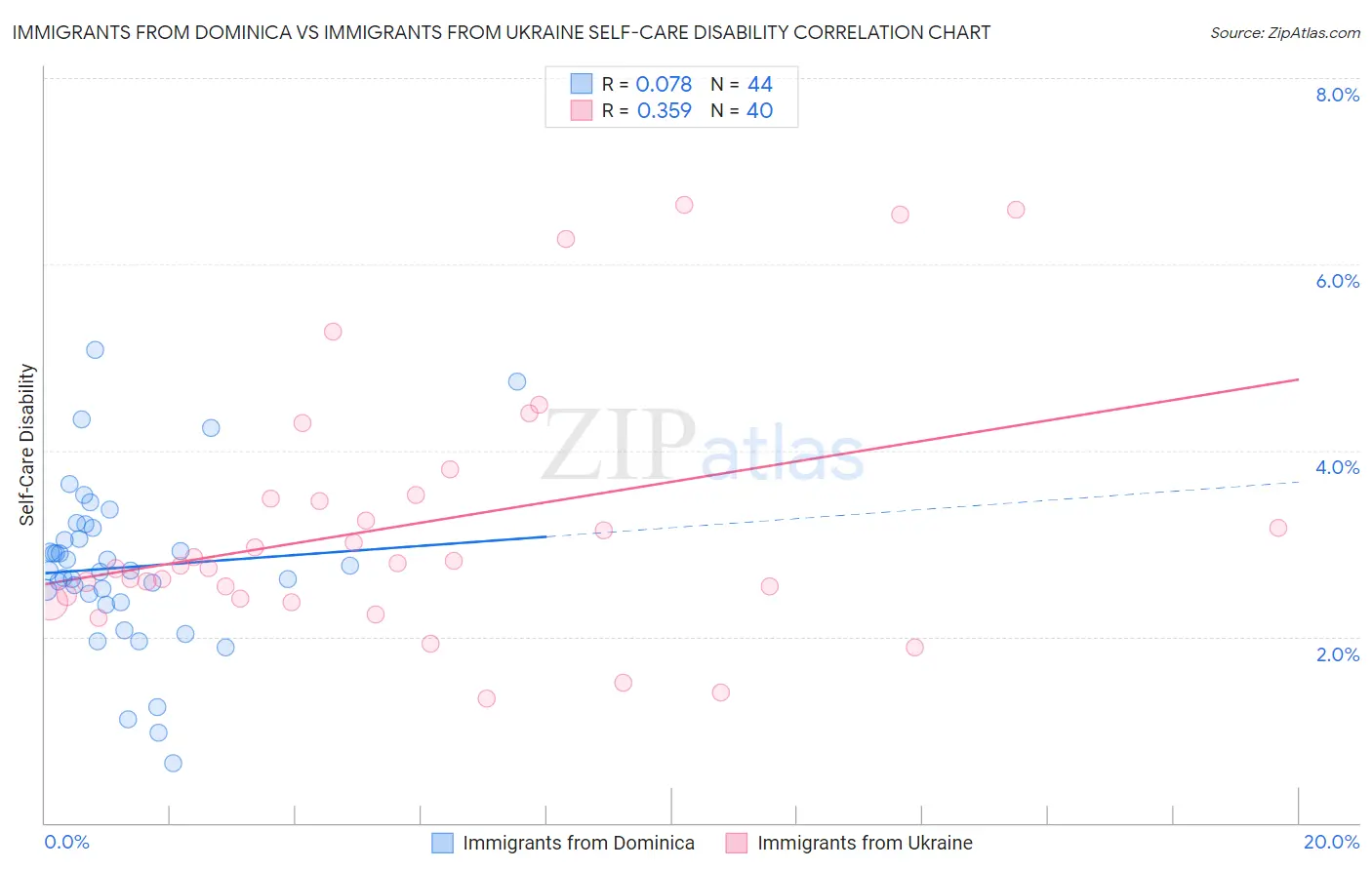Immigrants from Dominica vs Immigrants from Ukraine Self-Care Disability