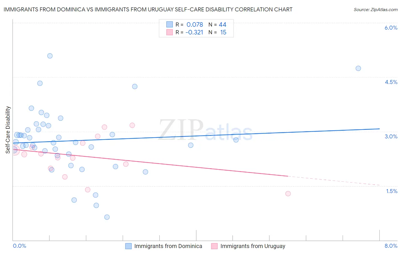 Immigrants from Dominica vs Immigrants from Uruguay Self-Care Disability