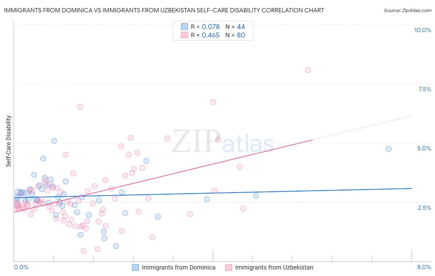 Immigrants from Dominica vs Immigrants from Uzbekistan Self-Care Disability