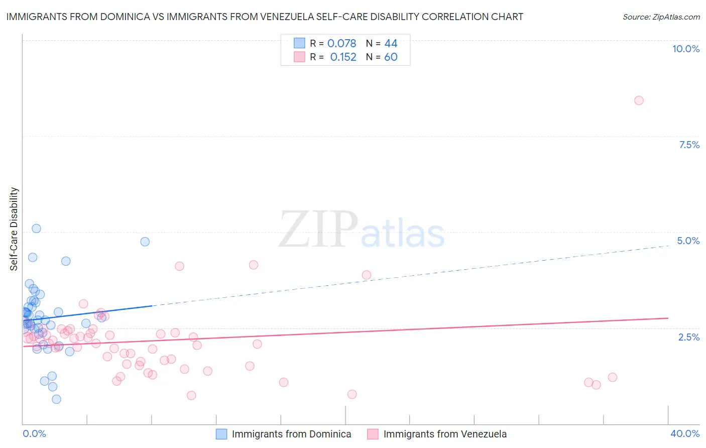 Immigrants from Dominica vs Immigrants from Venezuela Self-Care Disability