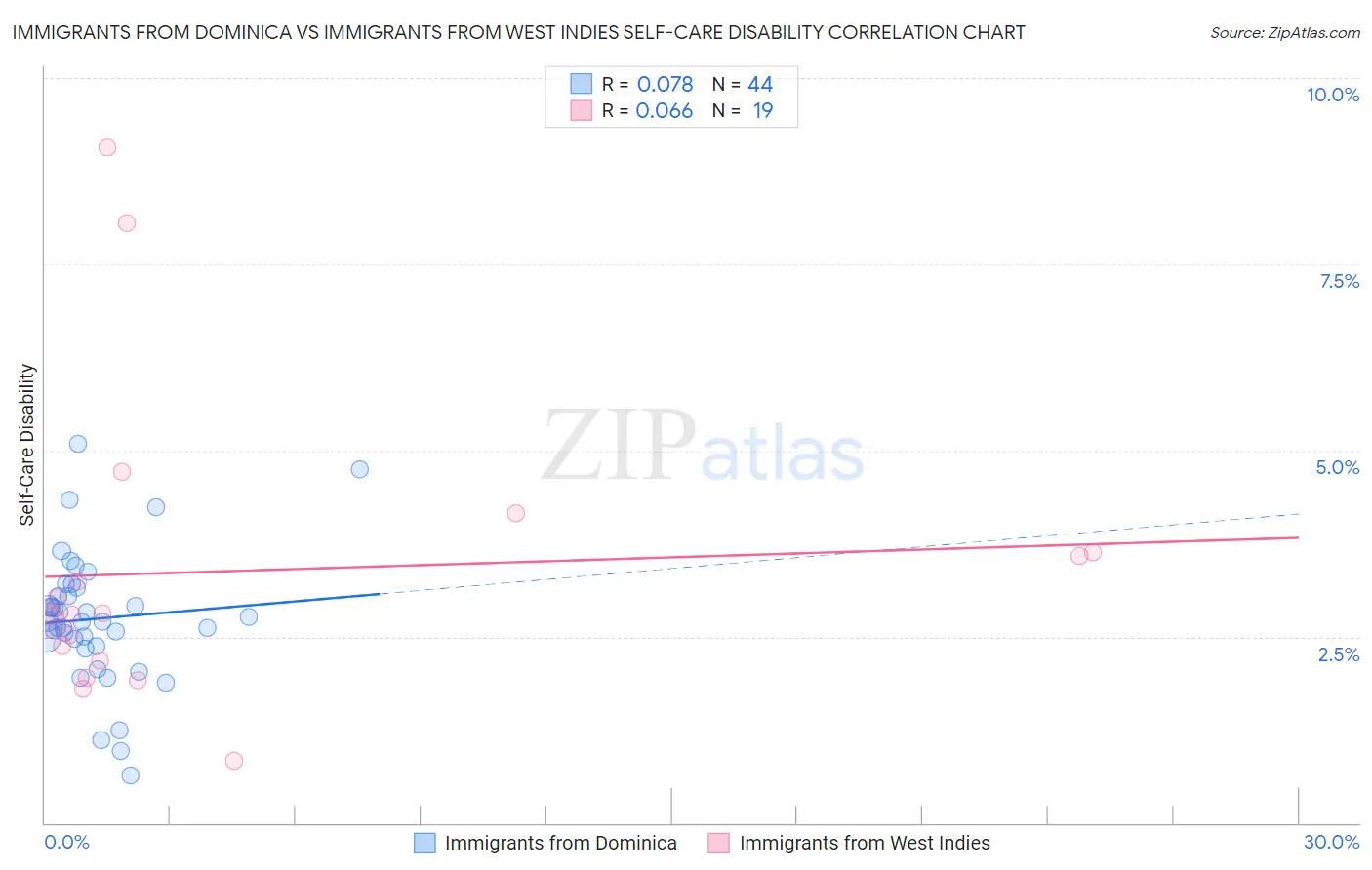 Immigrants from Dominica vs Immigrants from West Indies Self-Care Disability