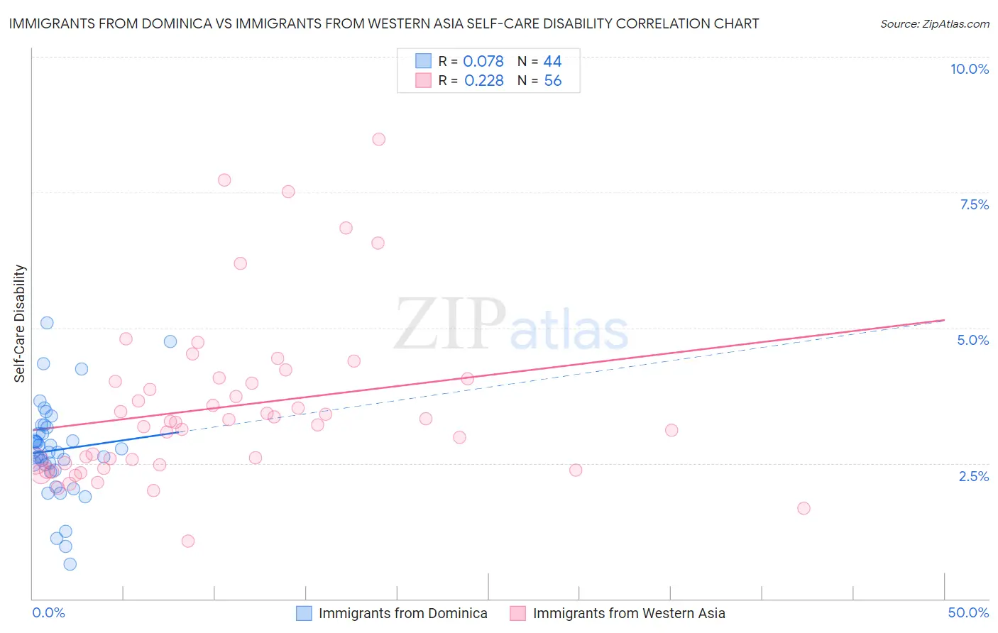 Immigrants from Dominica vs Immigrants from Western Asia Self-Care Disability