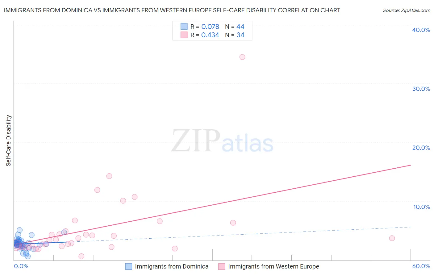 Immigrants from Dominica vs Immigrants from Western Europe Self-Care Disability