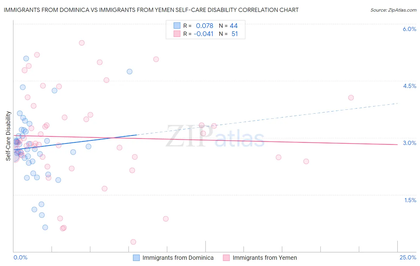 Immigrants from Dominica vs Immigrants from Yemen Self-Care Disability