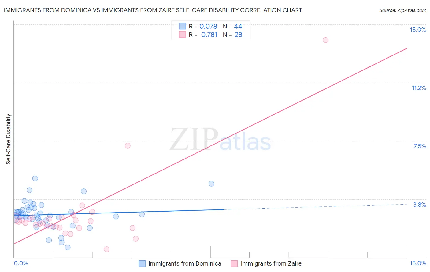 Immigrants from Dominica vs Immigrants from Zaire Self-Care Disability