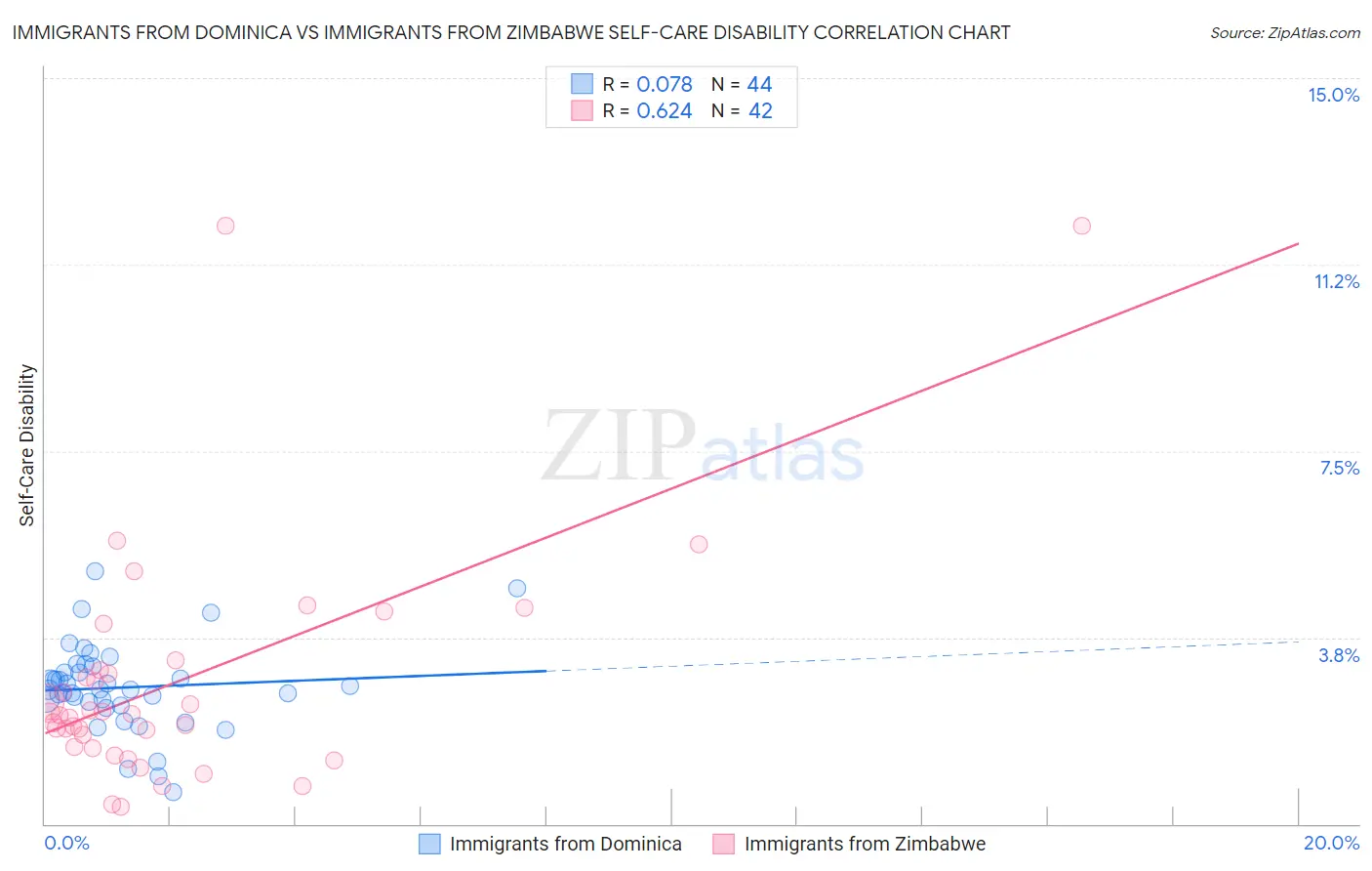 Immigrants from Dominica vs Immigrants from Zimbabwe Self-Care Disability