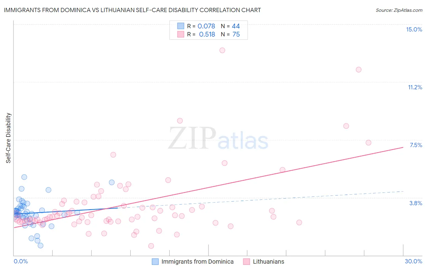 Immigrants from Dominica vs Lithuanian Self-Care Disability