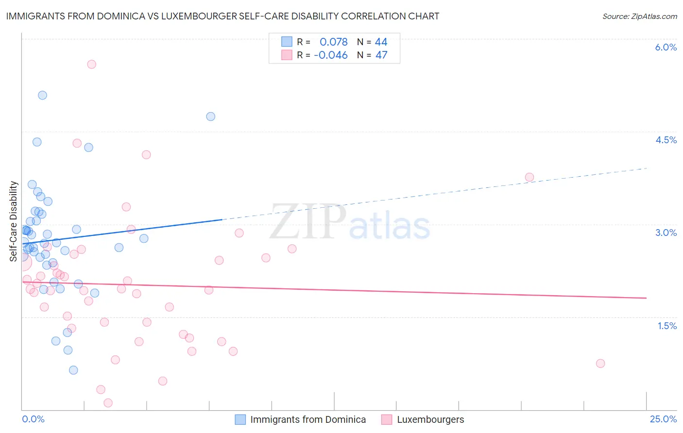 Immigrants from Dominica vs Luxembourger Self-Care Disability