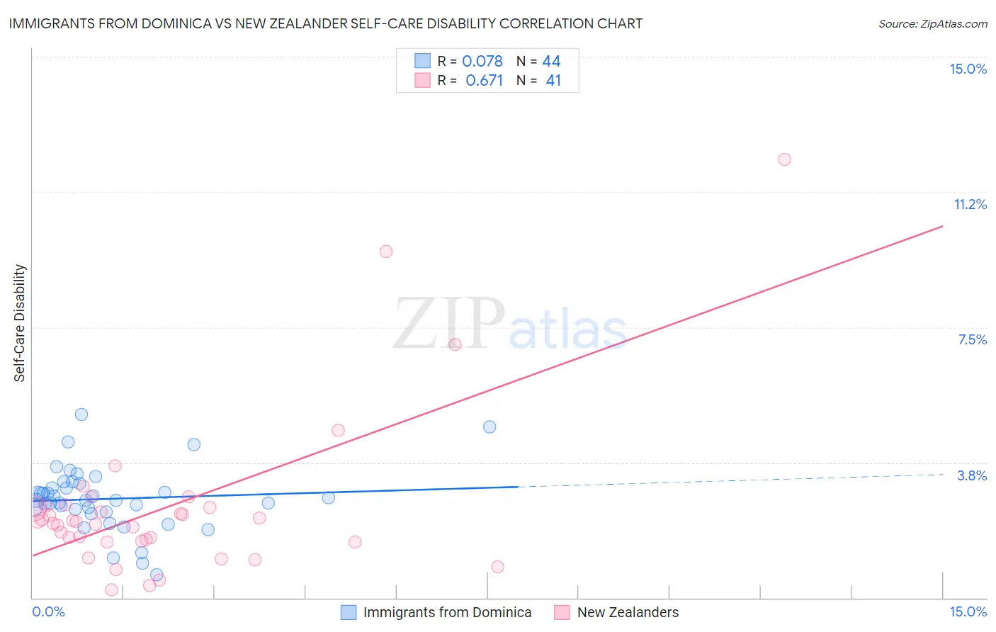 Immigrants from Dominica vs New Zealander Self-Care Disability