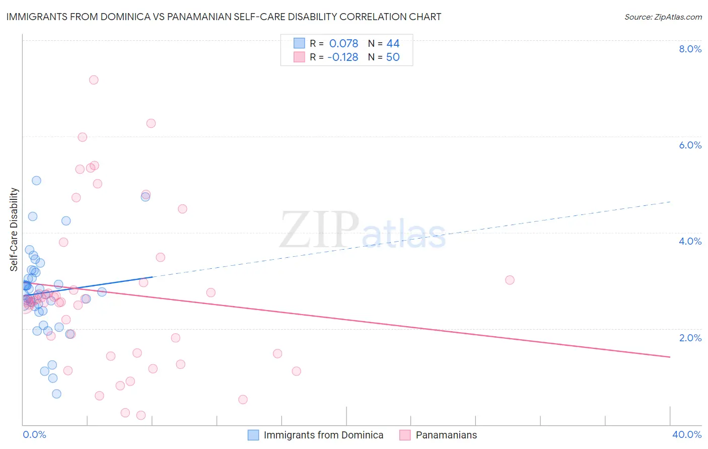 Immigrants from Dominica vs Panamanian Self-Care Disability