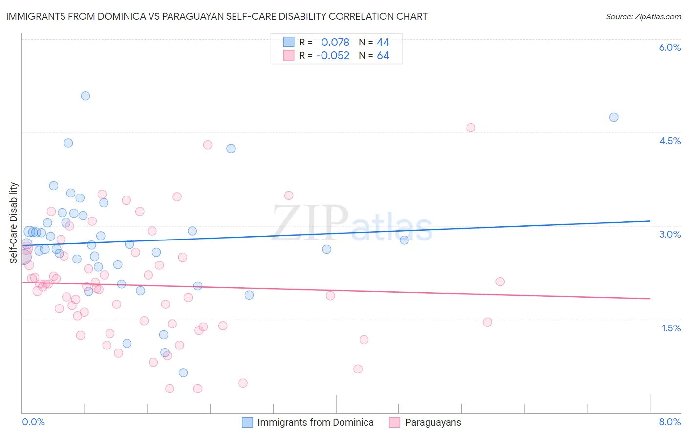 Immigrants from Dominica vs Paraguayan Self-Care Disability
