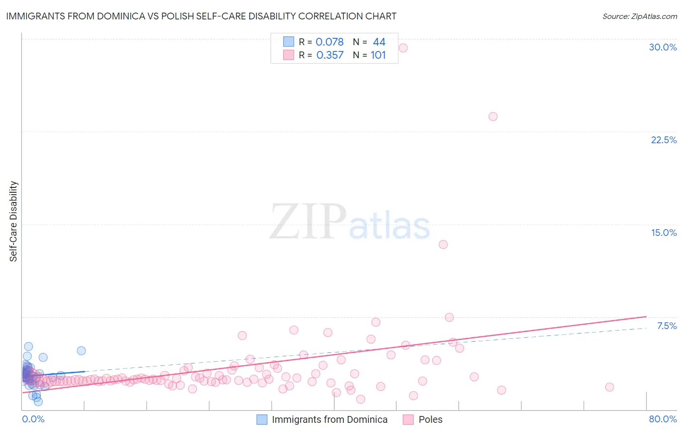 Immigrants from Dominica vs Polish Self-Care Disability