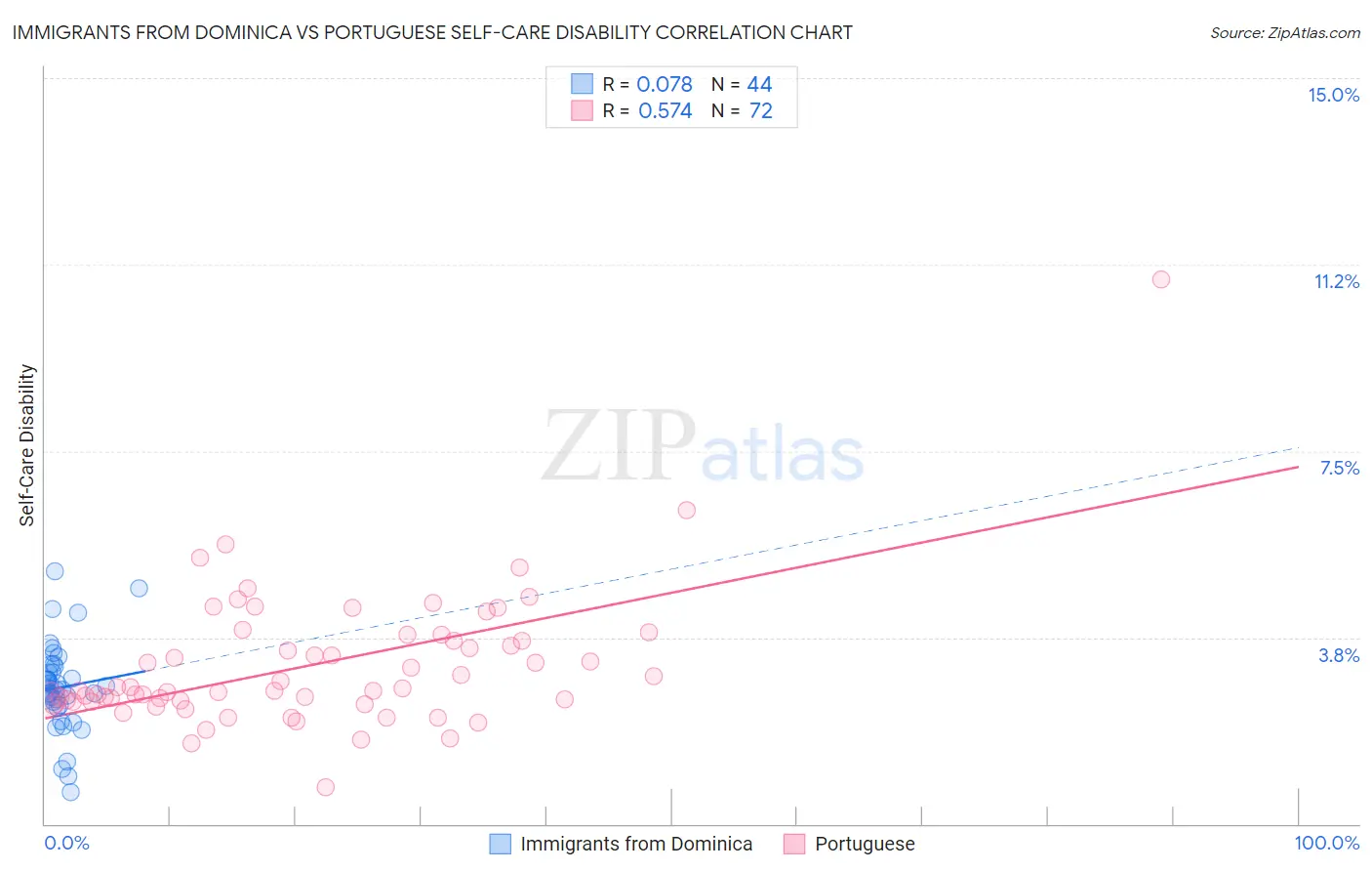 Immigrants from Dominica vs Portuguese Self-Care Disability