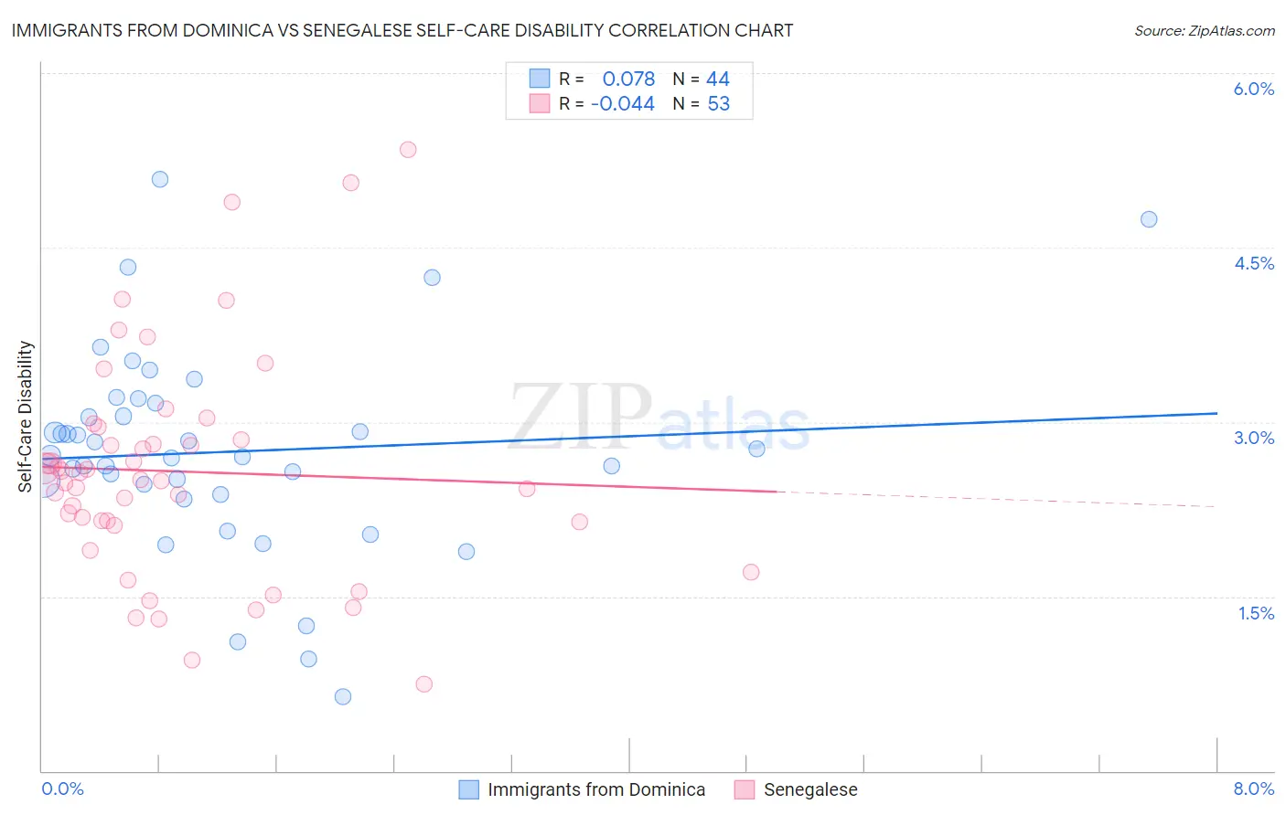 Immigrants from Dominica vs Senegalese Self-Care Disability