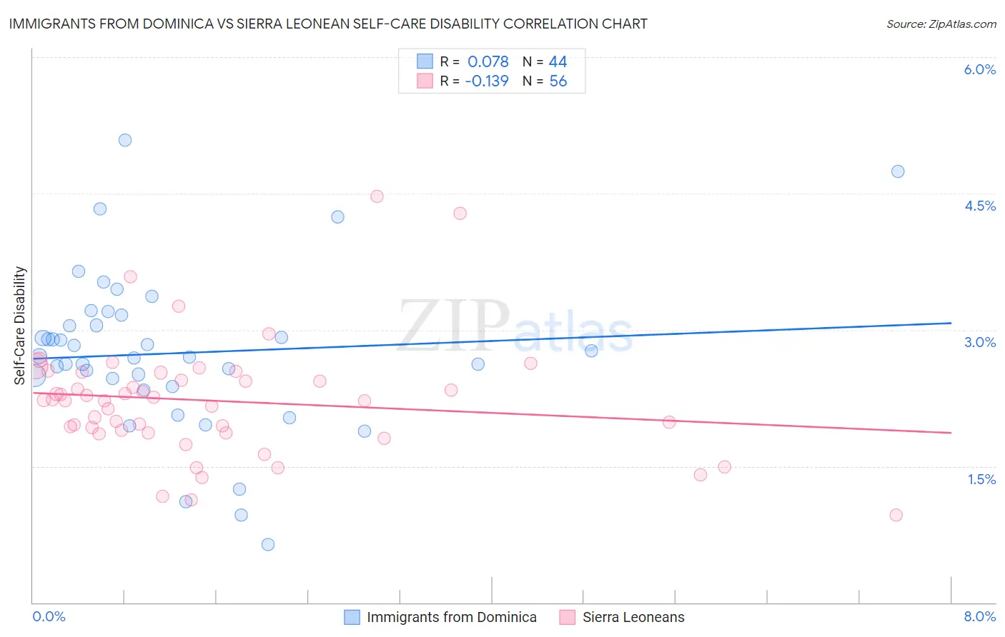 Immigrants from Dominica vs Sierra Leonean Self-Care Disability