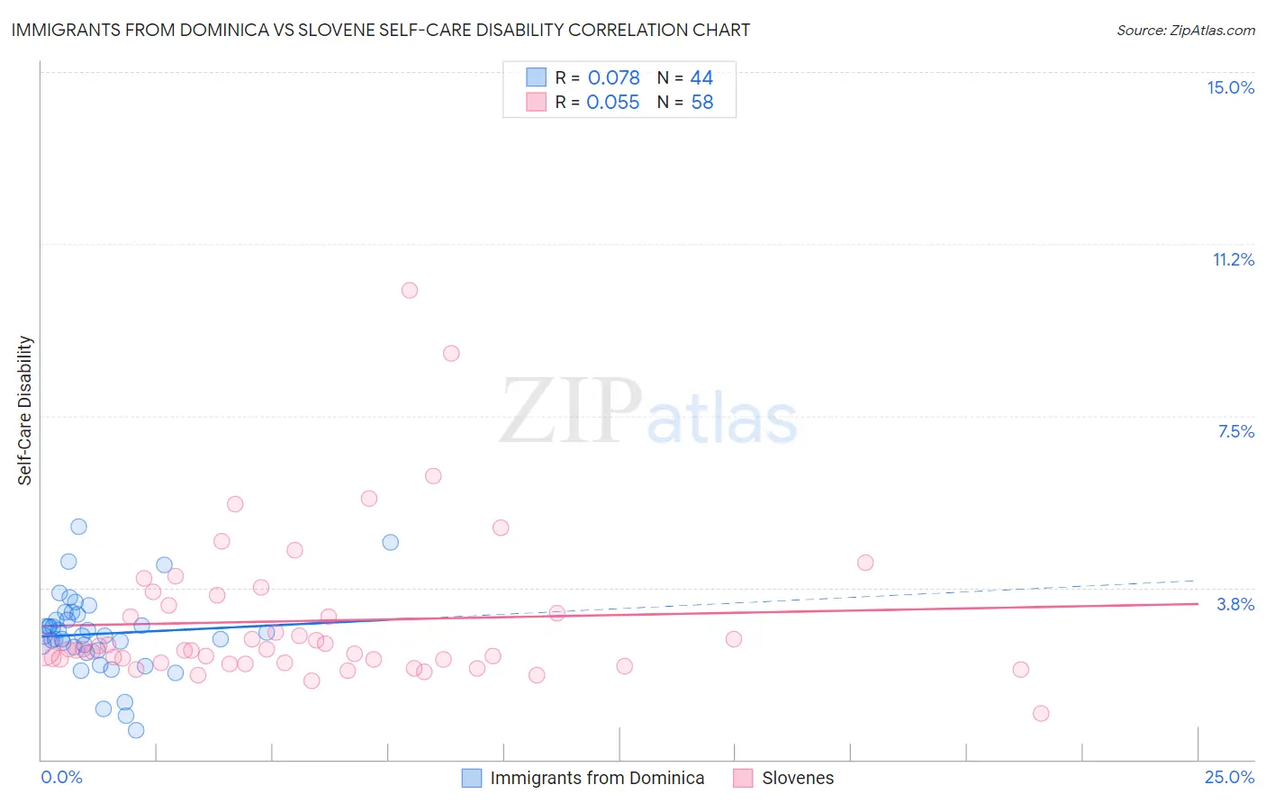 Immigrants from Dominica vs Slovene Self-Care Disability