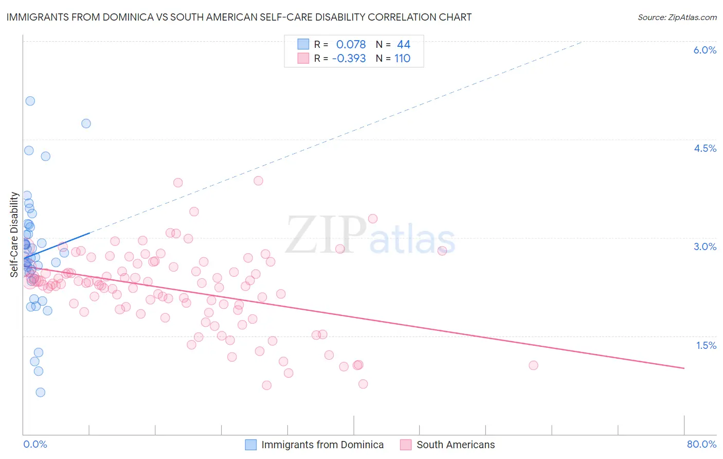 Immigrants from Dominica vs South American Self-Care Disability