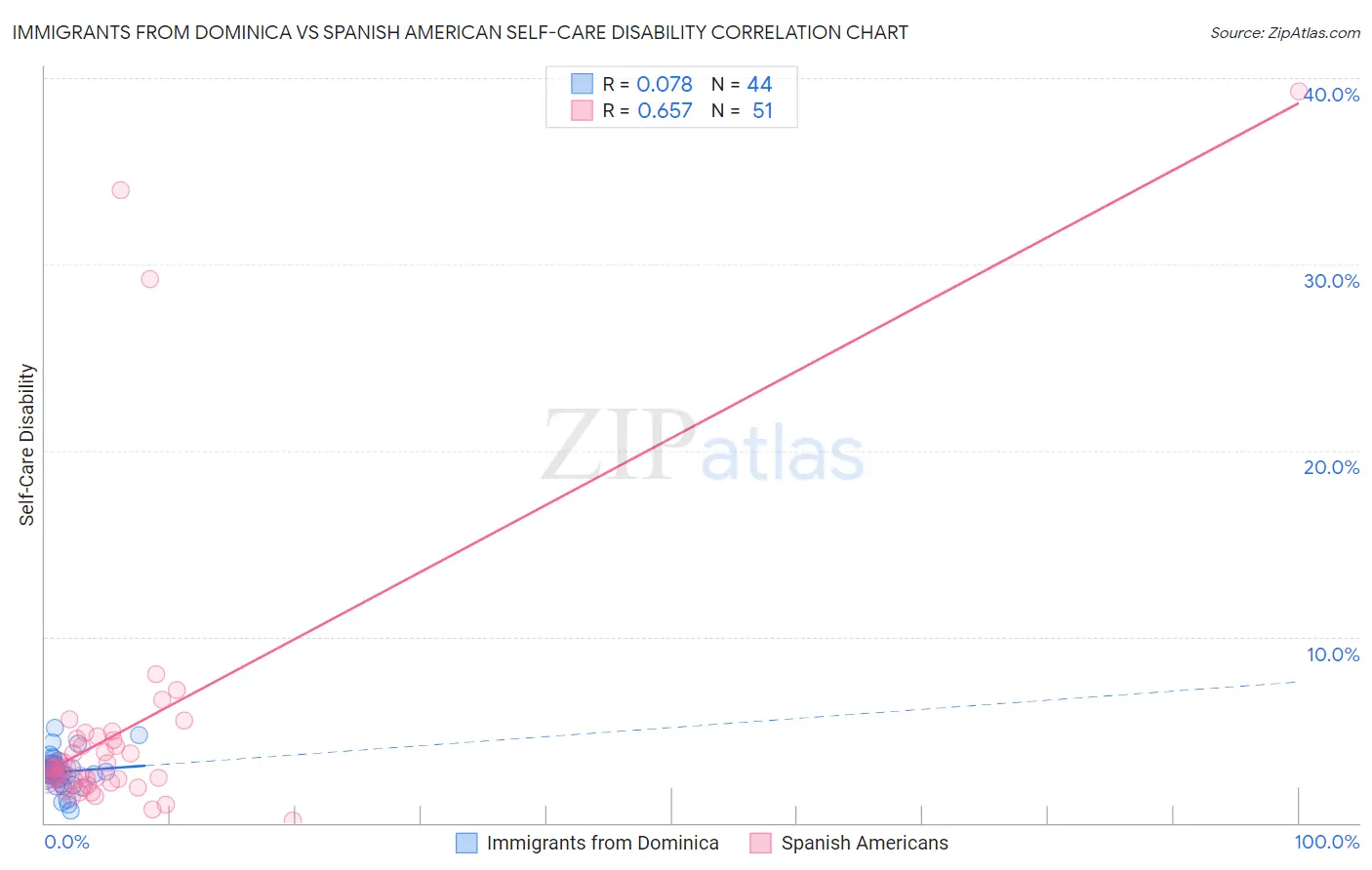 Immigrants from Dominica vs Spanish American Self-Care Disability