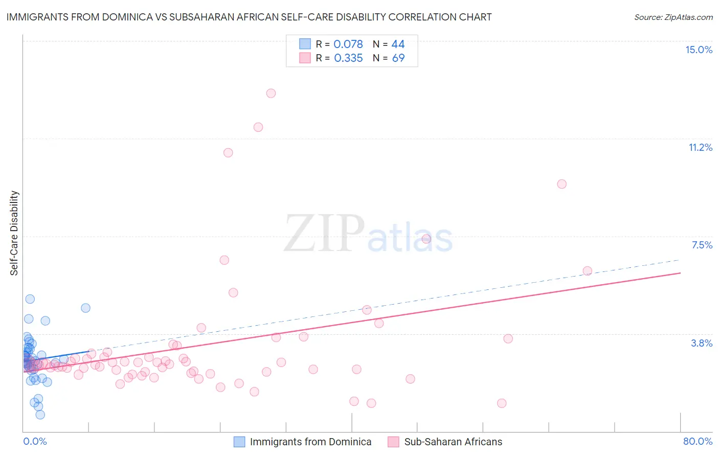 Immigrants from Dominica vs Subsaharan African Self-Care Disability