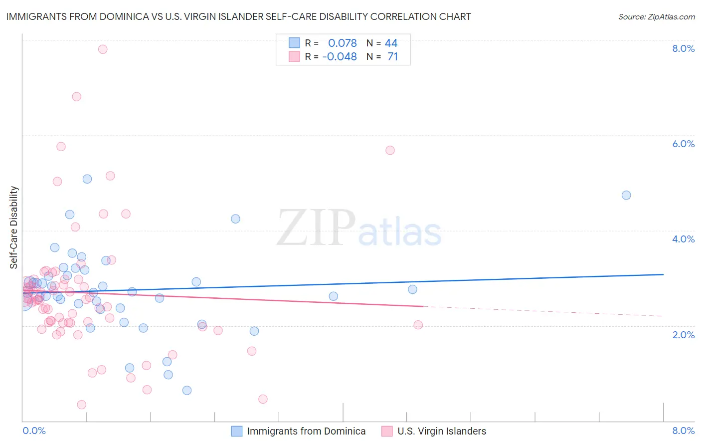 Immigrants from Dominica vs U.S. Virgin Islander Self-Care Disability