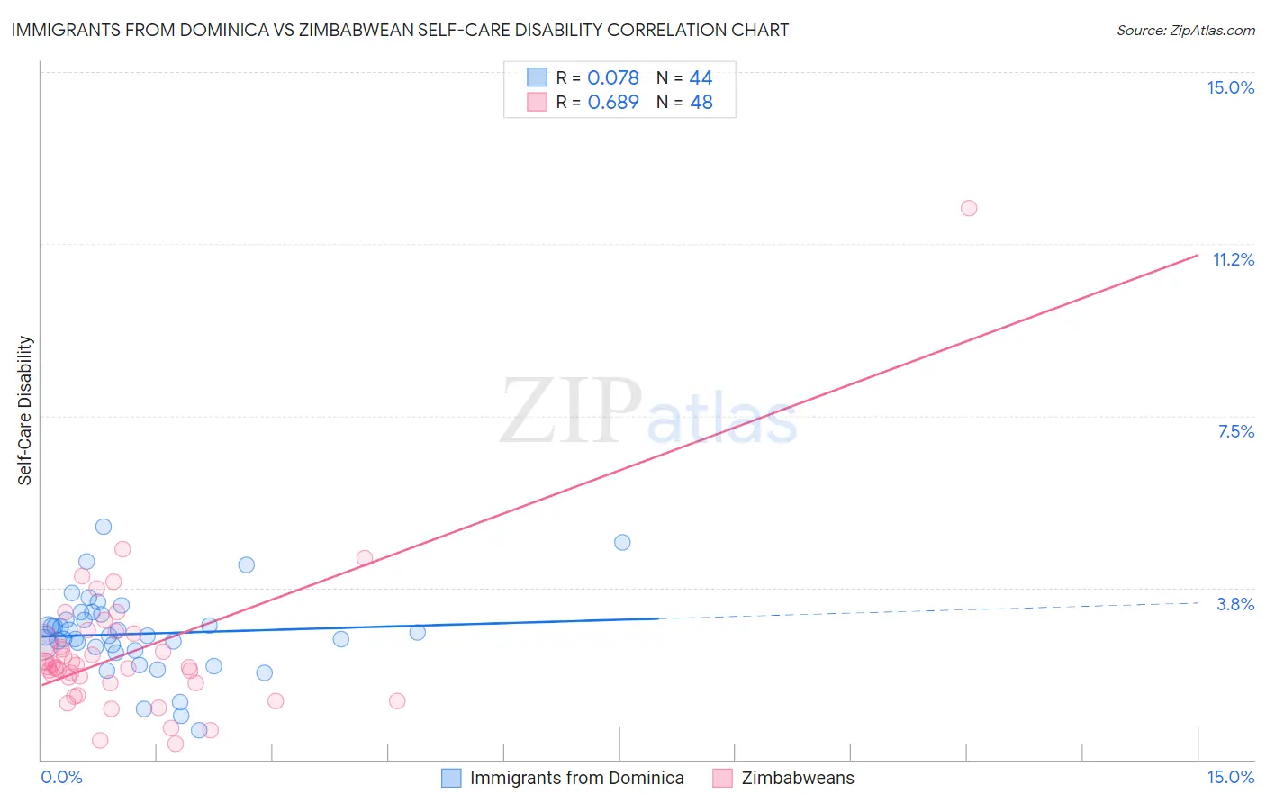 Immigrants from Dominica vs Zimbabwean Self-Care Disability