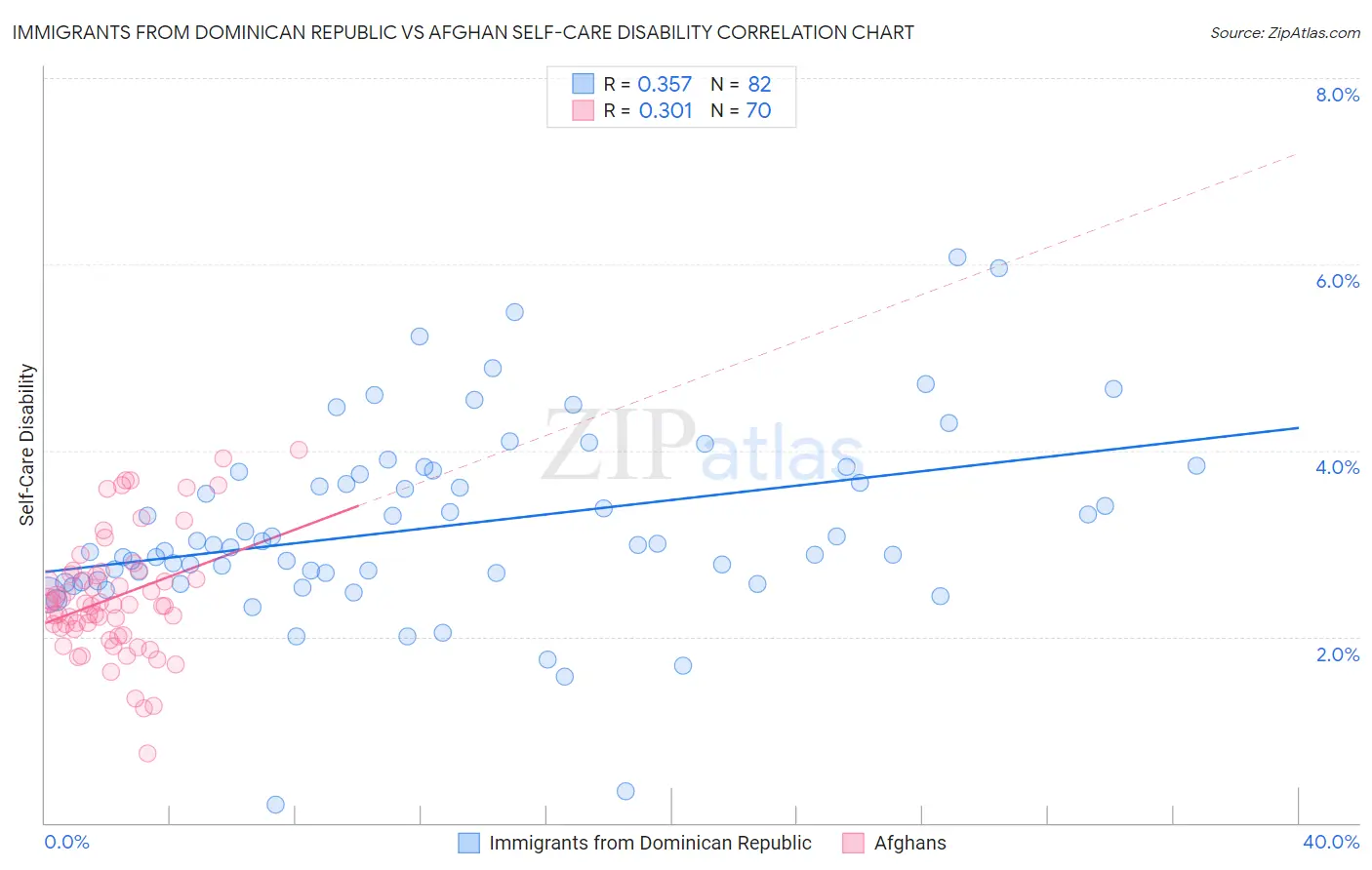 Immigrants from Dominican Republic vs Afghan Self-Care Disability