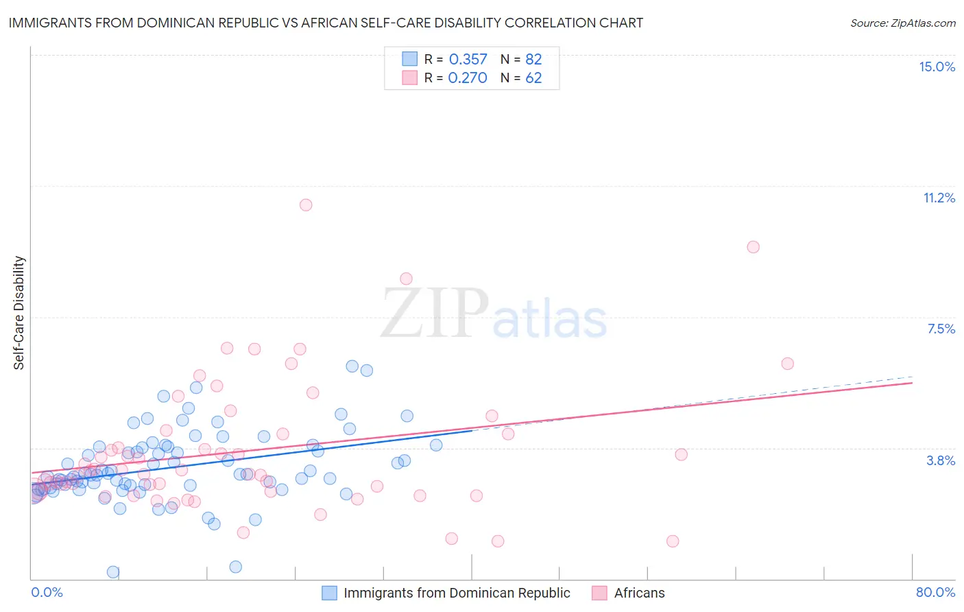 Immigrants from Dominican Republic vs African Self-Care Disability